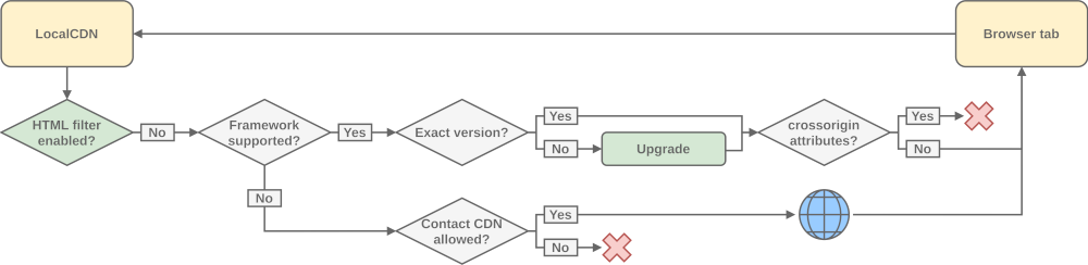How LocalCDN works when the HTML filter is disabled: If the frameworks are supported, you can upgrade to a higher version if necessary. If crossorigin/integrity attributes are present, the frameworks cannot be replaced. Non-existing frameworks can be loaded from the CDN depending on the configuration.