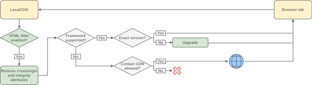 How LocalCDN works when the HTML filter is enabled: If the frameworks are supported, an upgrade to a higher version can be performed if necessary. If crossorigin/integrity attributes are present, the frameworks can be replaced. Non-existing frameworks can be loaded from the CDN depending on the configuration.