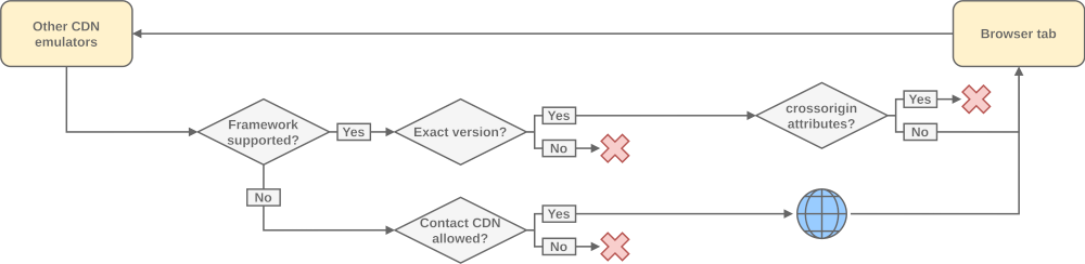 How other CDN emulators work: If the frameworks are not present one-to-one in the extension, the frameworks cannot be replaced. If crossorigin/integrity attributes are present, the frameworks cannot be replaced. Non-existing frameworks can be loaded from the CDN depending on the configuration.